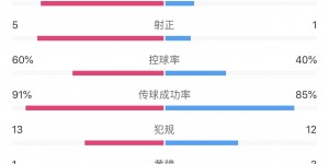 【龙八国际】阿莱格里该下课了吗⁉️尤文全场遭紫百合压制 半场0射门苟得平局