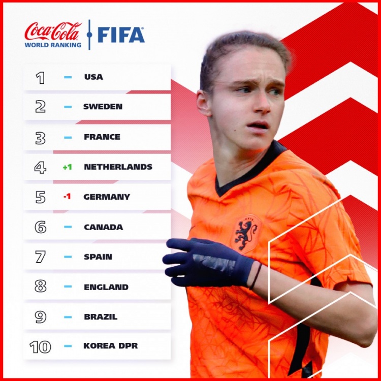FIFA最新女足排名:中国女足排在世界第16,亚洲第4