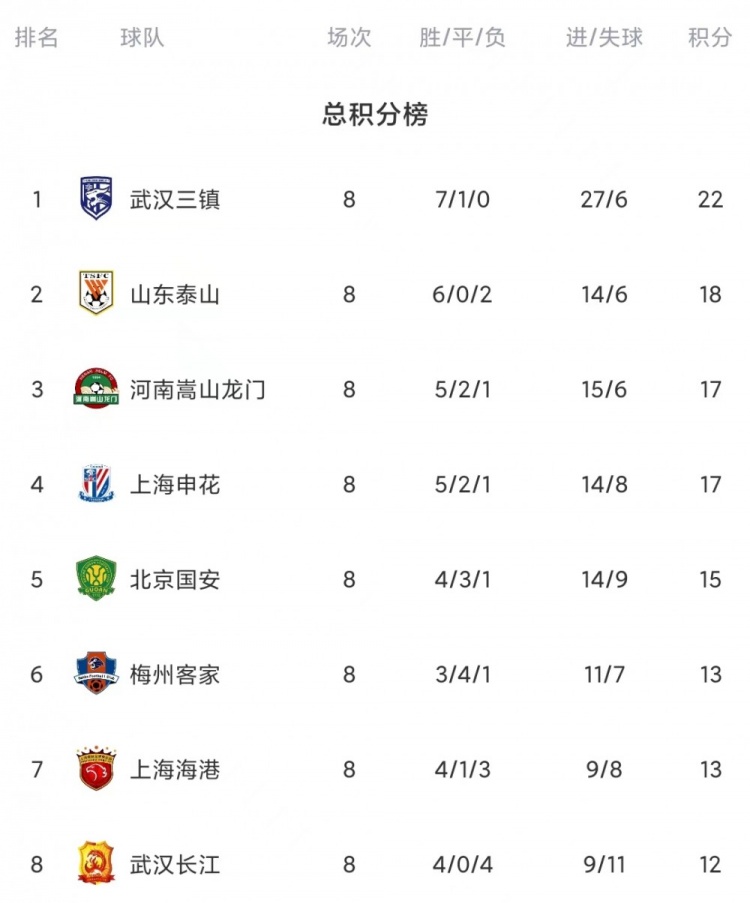 中超积分榜:三镇22分领跑,泰山18分第二,广州城0分垫底