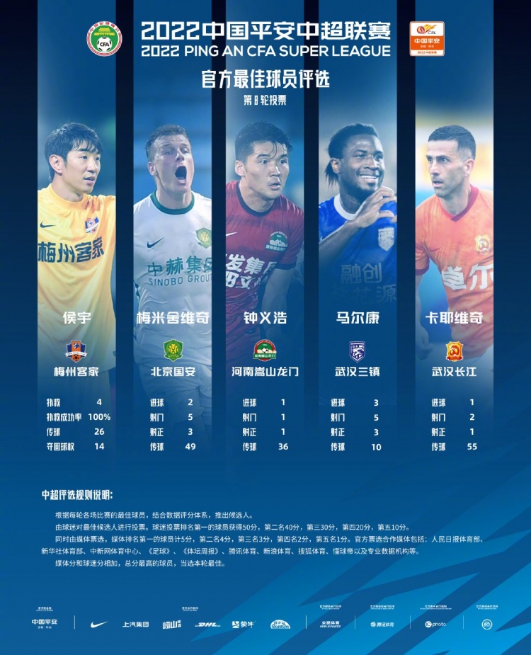 中超第8轮最佳球员候选:马尔康、梅米、钟义浩、侯宇、卡耶维奇