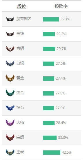 外网统计:投降率最高的服务器为韩国 铂金和钻石分段投降率最低