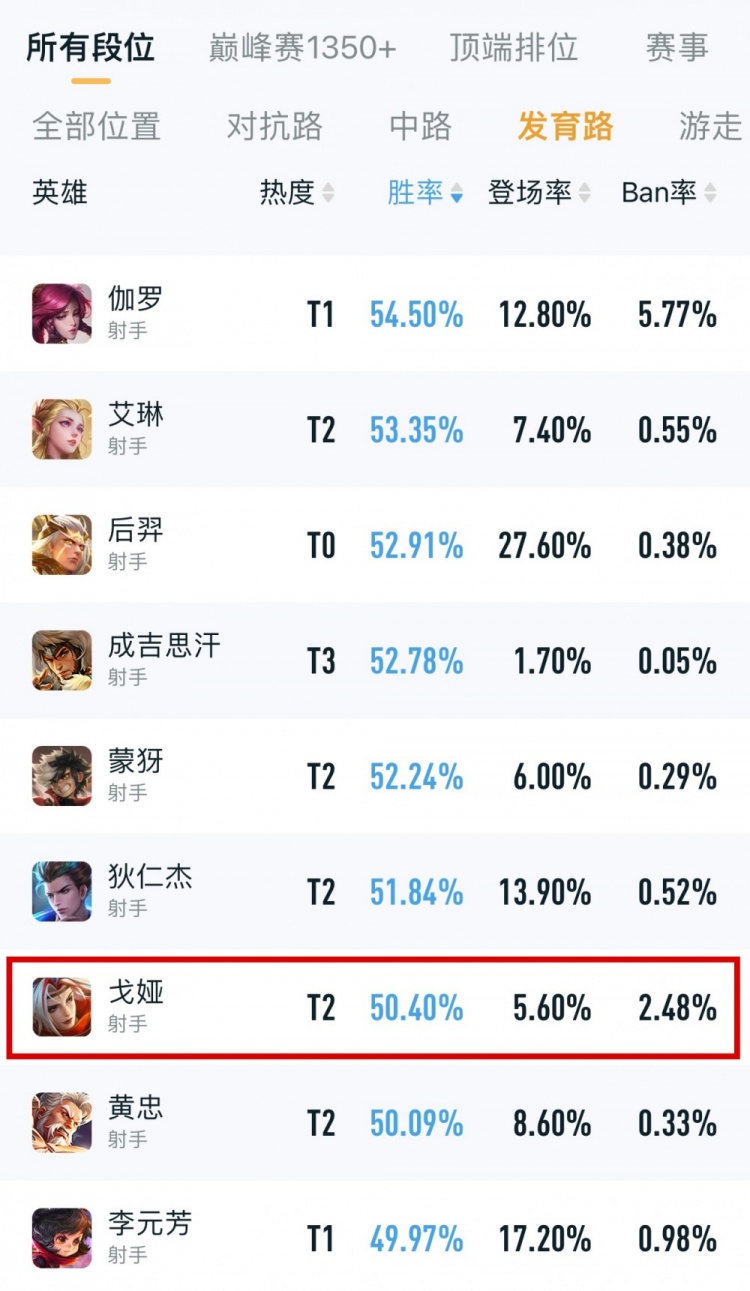 【热门套路评测】戈娅和新装备表现如何？有机会成版本答案吗