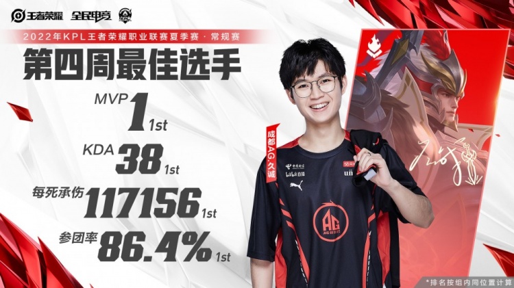2022KPL第四周最佳选手:支援到位,灵性预判,AG.久诚!