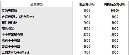LOL国服公告：皮肤、通行证价格全面上调，但开启了充值活动?