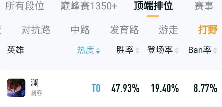 澜稳坐T0热度打野 对局中应该选择那些英雄克制?