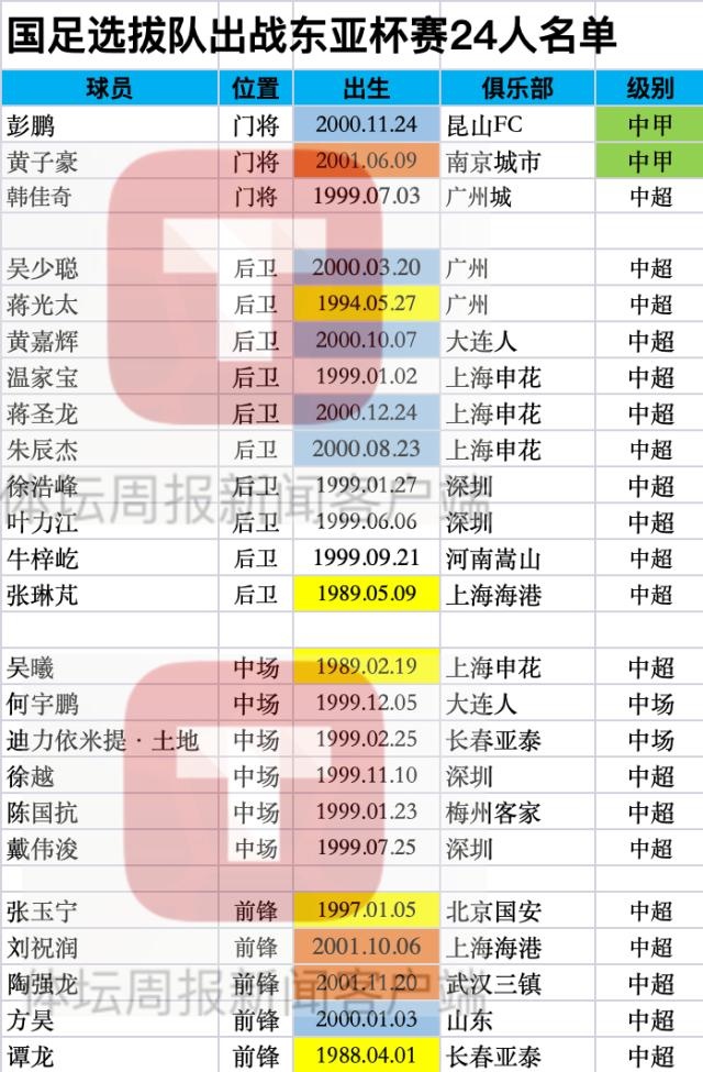 “国足选拔队”名单:张琳芃、吴曦、张玉宁、蒋光太、谭龙入选