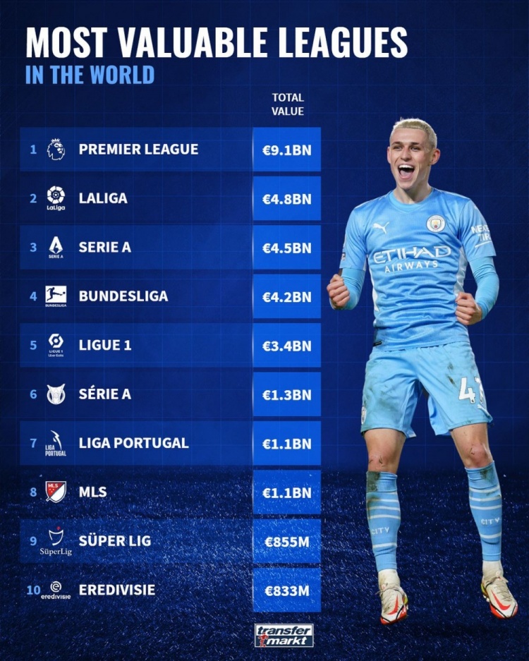 ?世界联赛价值TOP10:英超91亿欧断层第一,西意德法分列2-5名