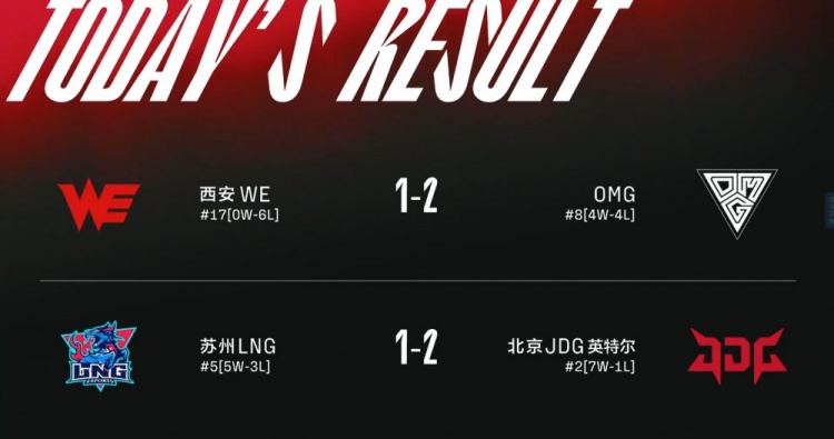 LPL今日赛果:WE遭OMG翻盘无缘首胜 鏖战三局JDG力克LNG