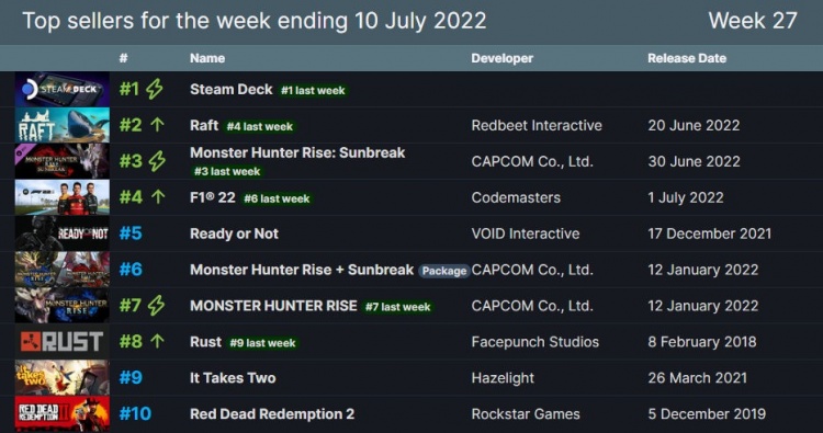 Steam新一周销量榜:F1 22销量第四,双人成行、大镖客上榜