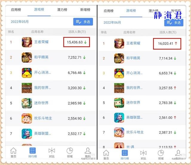 日活跃用户高达1亿6000万 王者荣耀6月做了什么？