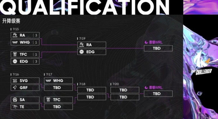 英雄联盟手游升降级赛：RA3-1击败WHG EDG3-1战胜TFC