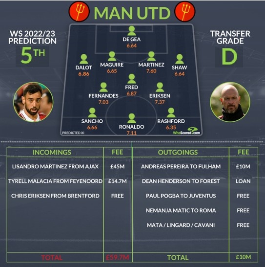 曼联今夏净支出4970万镑，whoscored评级为D&预测英超第5
