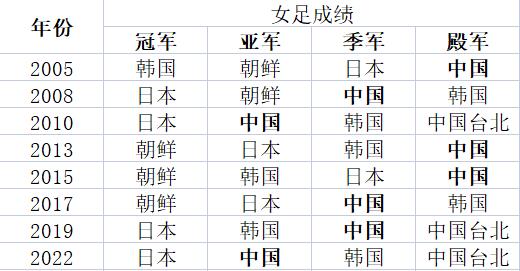 历届东亚杯女足名次:中国2亚3季3殿,日本4冠 朝鲜3冠 韩国1冠