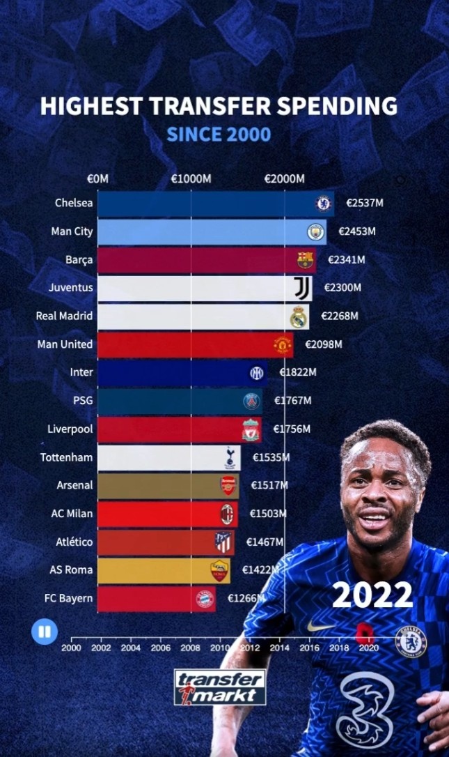 2000至今足坛引援总花销:切尔西25.37亿欧第1 城萨文皇2-5位