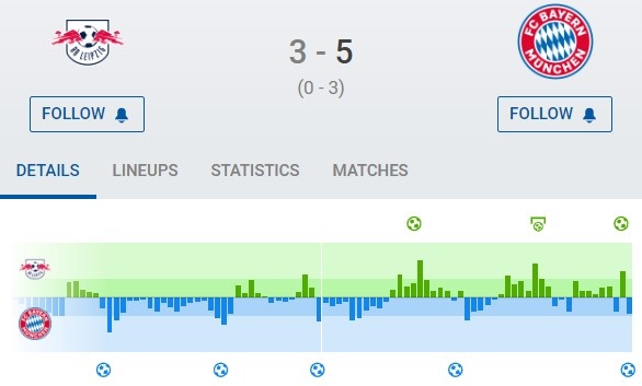 拜仁vs莱比锡数据:控球六四开,射门12-9、射正8-4、越位7-5