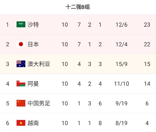 扎心了，国足此前12强赛排名小组第五，新赛制下也是直接出局
