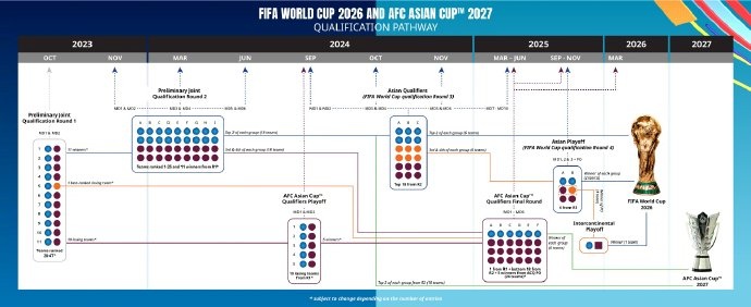 官方:2026世界杯亚洲区将有8.5个名额,小组赛直通名额6支