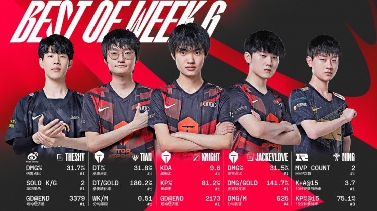 冰冰?常规赛一阵有望？JackeyLove连续三周登上周最佳AD