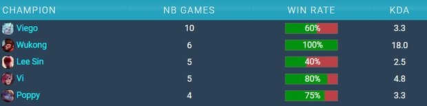 大闹天宫！Wei猴子达到7场胜率100%成本季招牌英雄