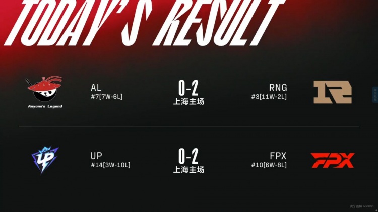 LPL今日赛果：小虎发威2连MVP助RNG争复活甲 ELK暴毙FPX横扫UP