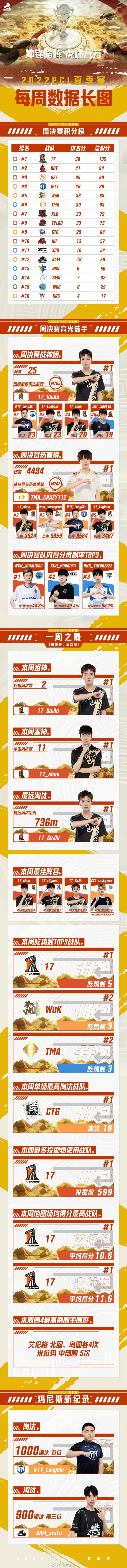 PCL夏季赛第一周数据:17积分第一,Sujiu战神榜首位
