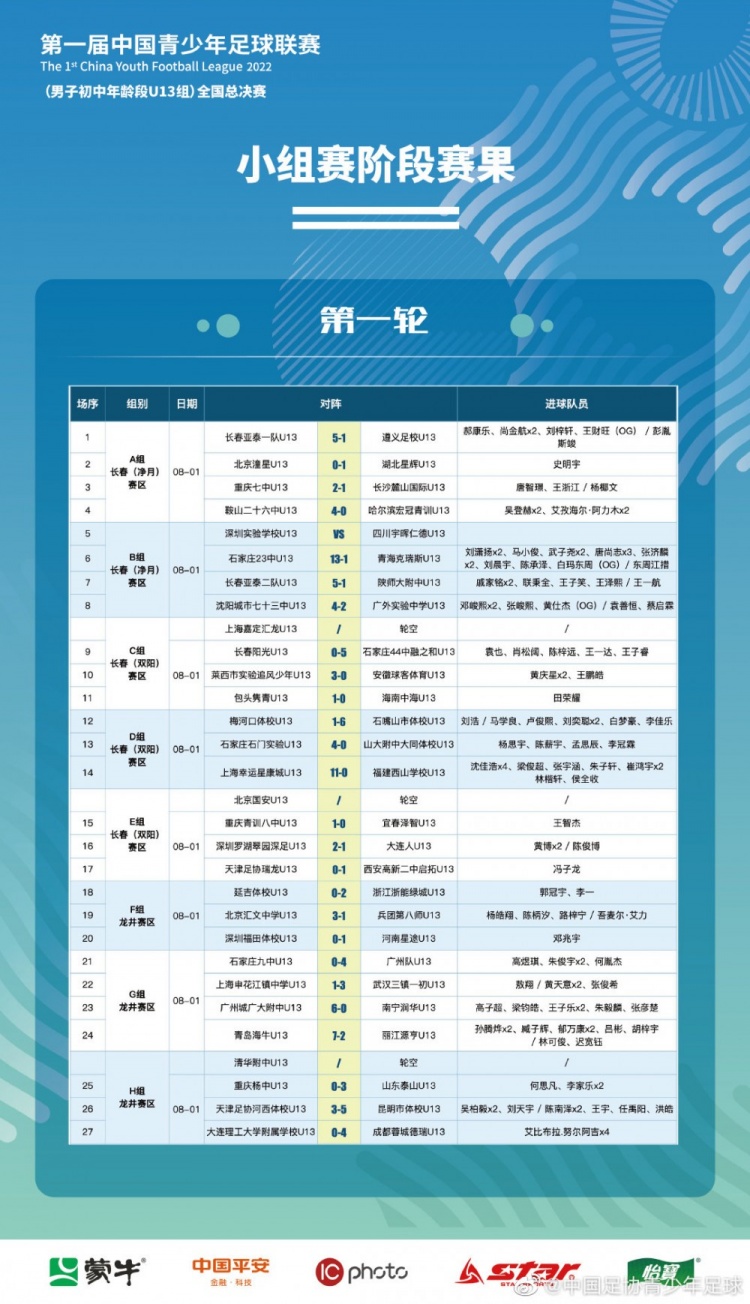 中国青少年足球联赛(男子U13组)全国总决赛小组赛首轮战报