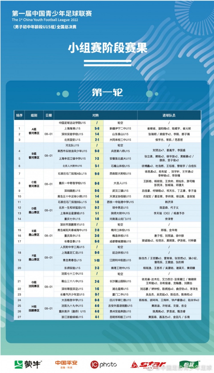 中国青少年足球联赛(男子U15组)全国总决赛小组赛首轮战报