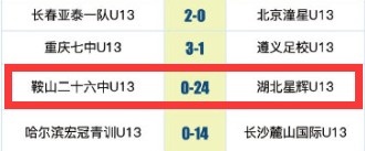 中国青少足球联赛惊现24-0的篮球比分!当事方:对手摆“不动阵”