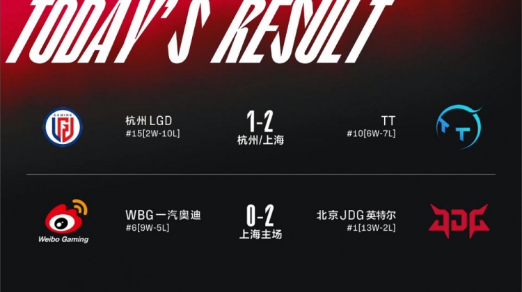 LPL今日赛果：TT让一追二LGD Angel下限级发挥WBG被JDG横扫