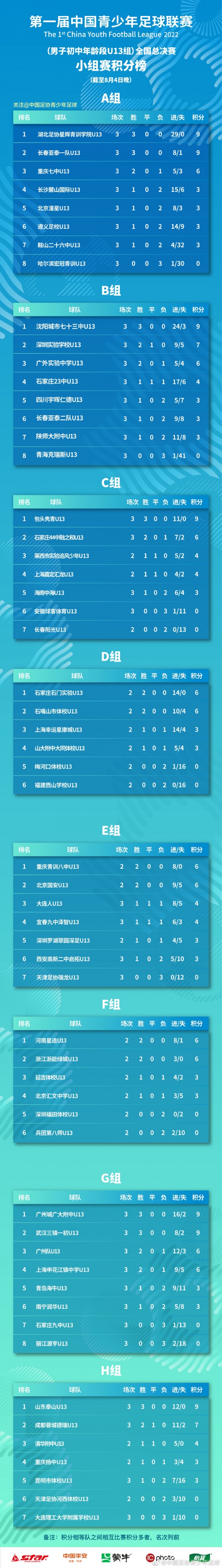 中国青少年足球联赛(男子U13组)全国总决赛小组赛积分榜