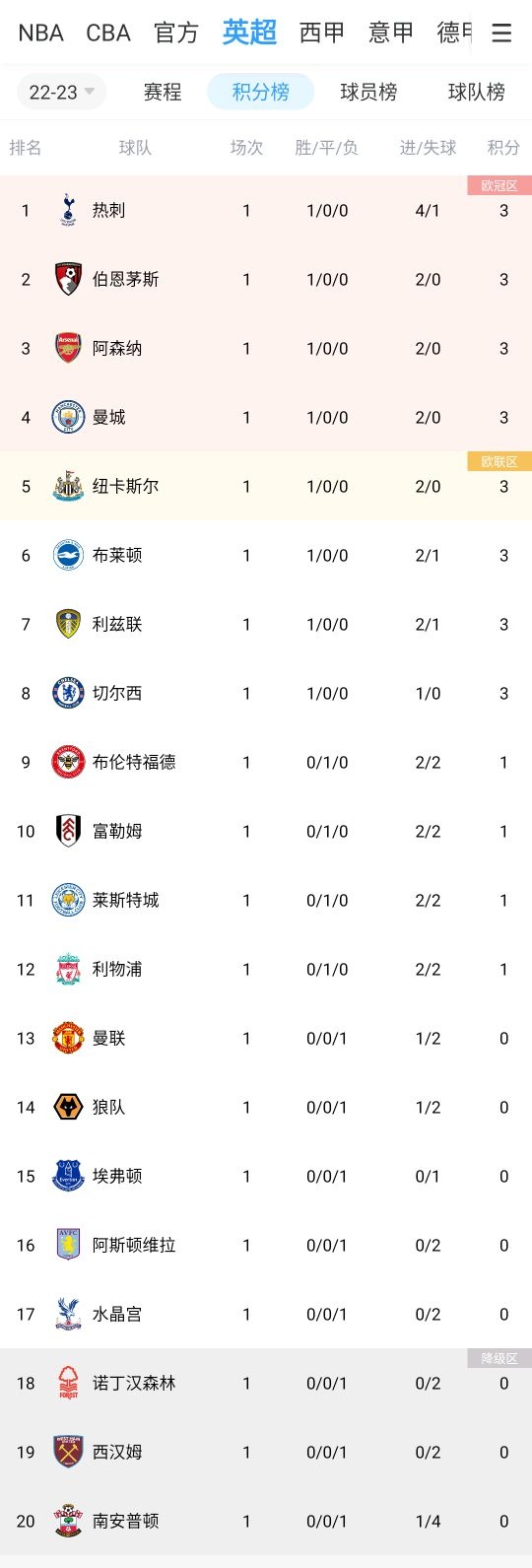 英超积分榜:热刺榜首,枪手曼城均2-0,蓝军1-0、红军平、曼联负