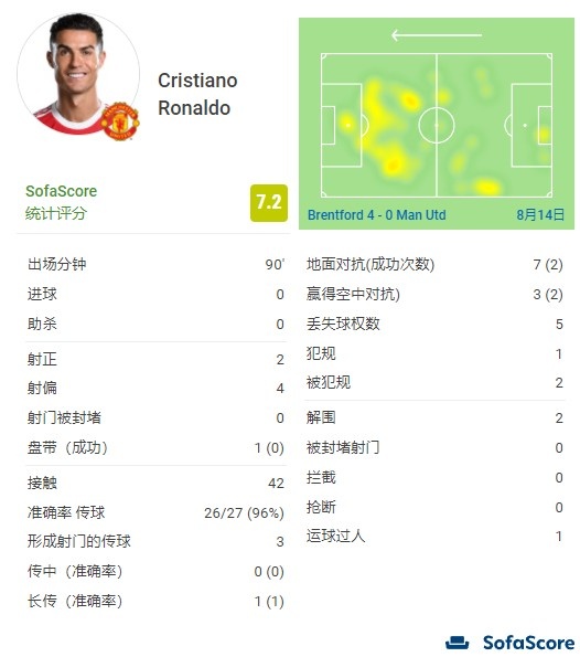 C罗全场数据:6次射门,传球成功率96%,获评7.2分队内最高