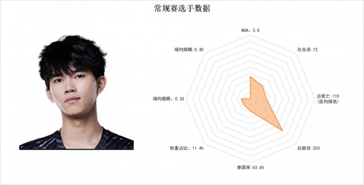 LPL夏季常规赛打野雷达图：Kanavi全面发展 SofM参团率垫底