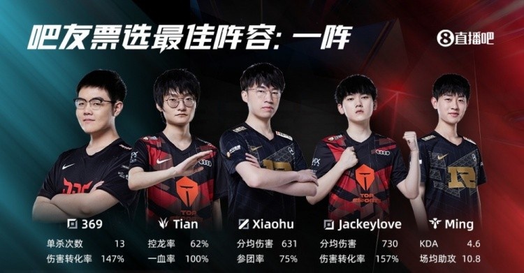 ?吧友们的含金量!龙八国际吧友票选一阵 MVP 新秀与官方一致