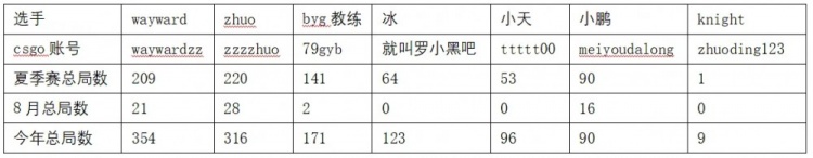 【流言板】网友爆料:Wayward沉迷CSGO 夏季赛通宵玩成为日常