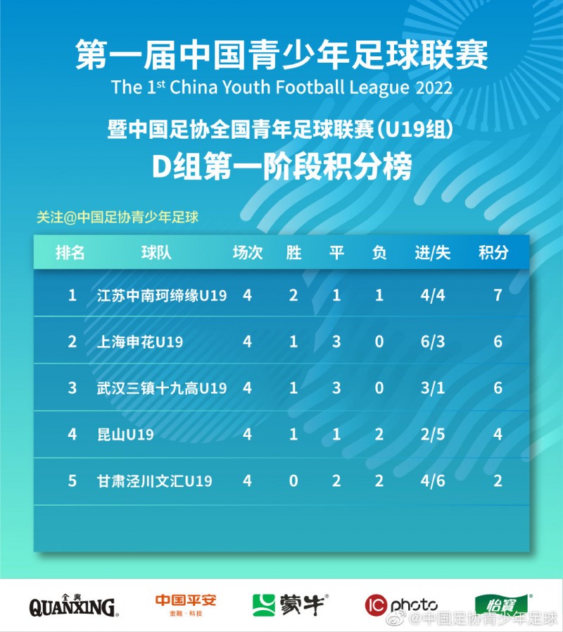 青少年足球联赛(U19组)江苏中南珂缔缘、广州城夺得D、E组第一