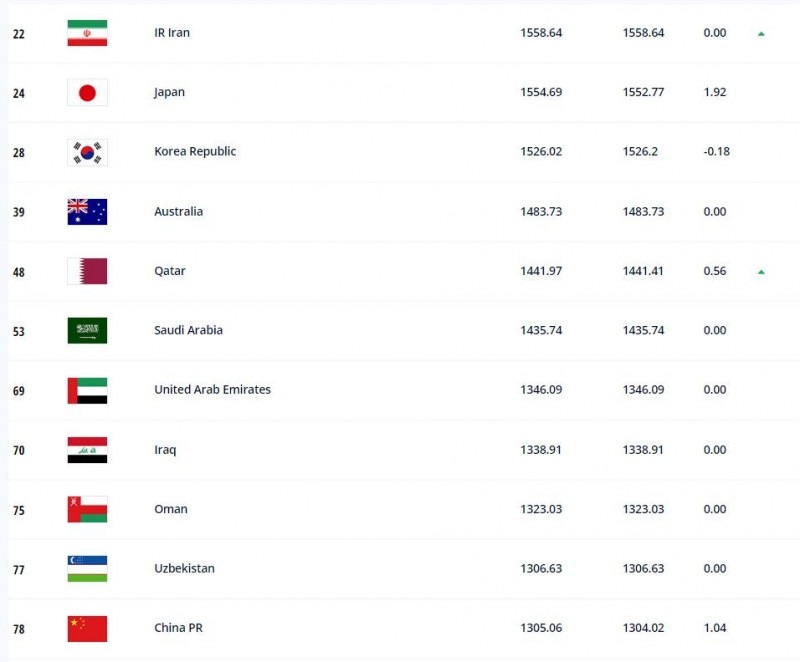 FIFA最新排名:国足排在世界第78,亚洲第11