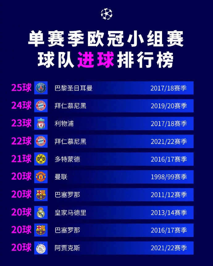 单赛季欧冠小组赛球队进球排行:巴黎25球第一,拜仁24球第二