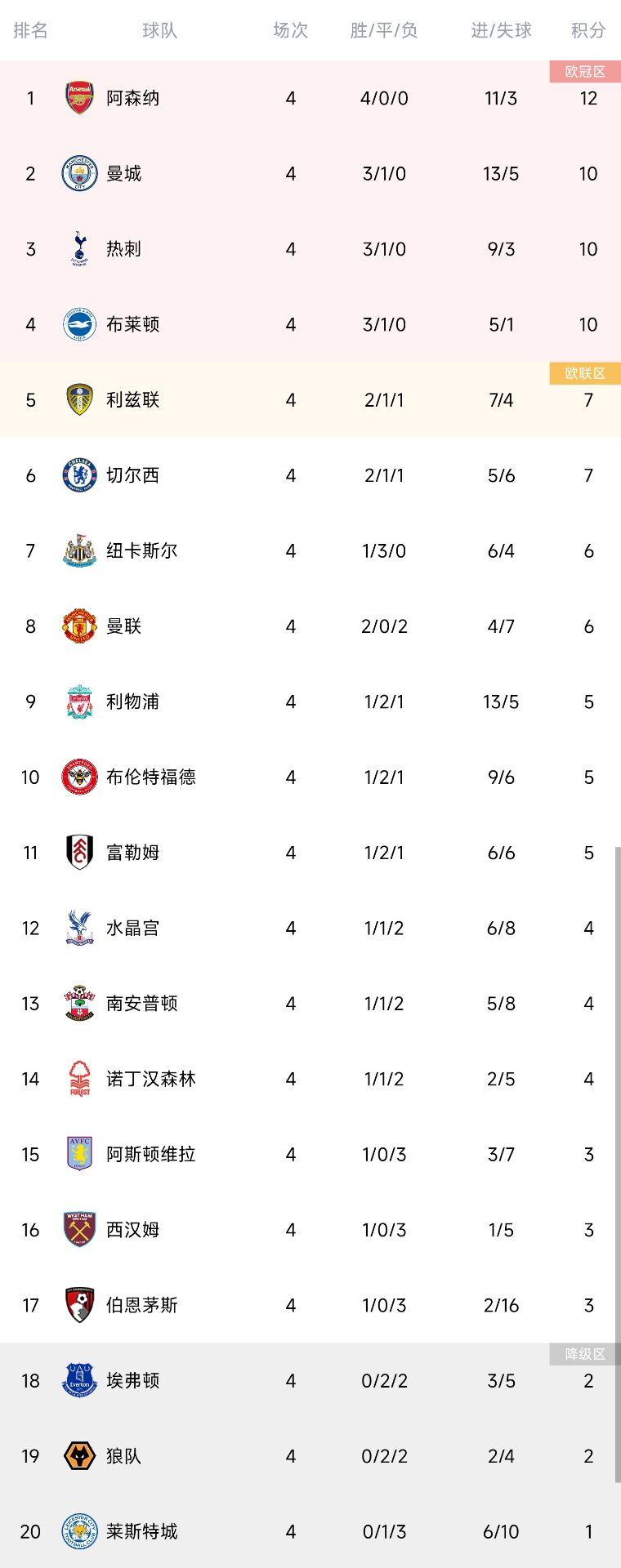 英超积分榜:阿森纳全胜领跑 曼城、热刺分居二三位