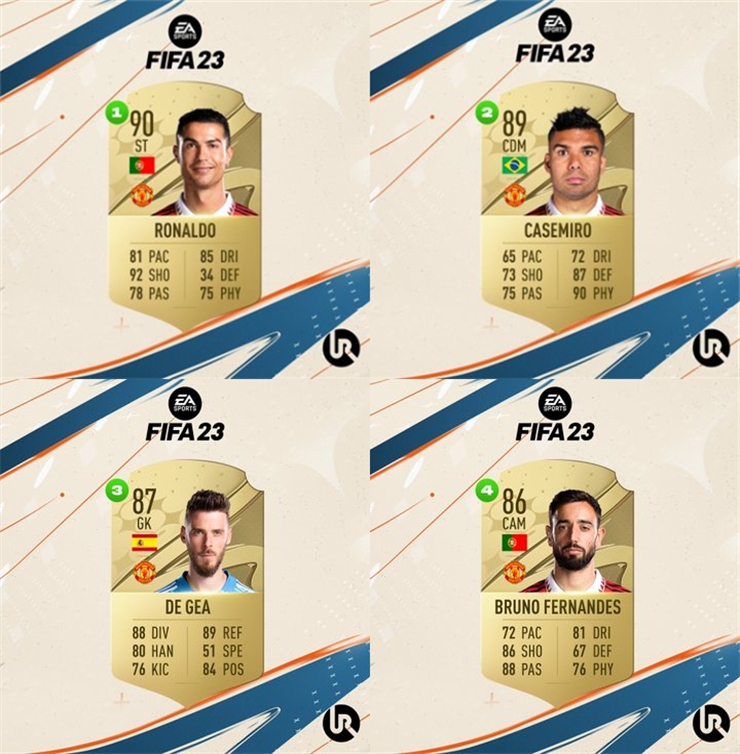 媒体爆料曼联球员FIFA23评分:C罗90最高,B费86&安东尼82