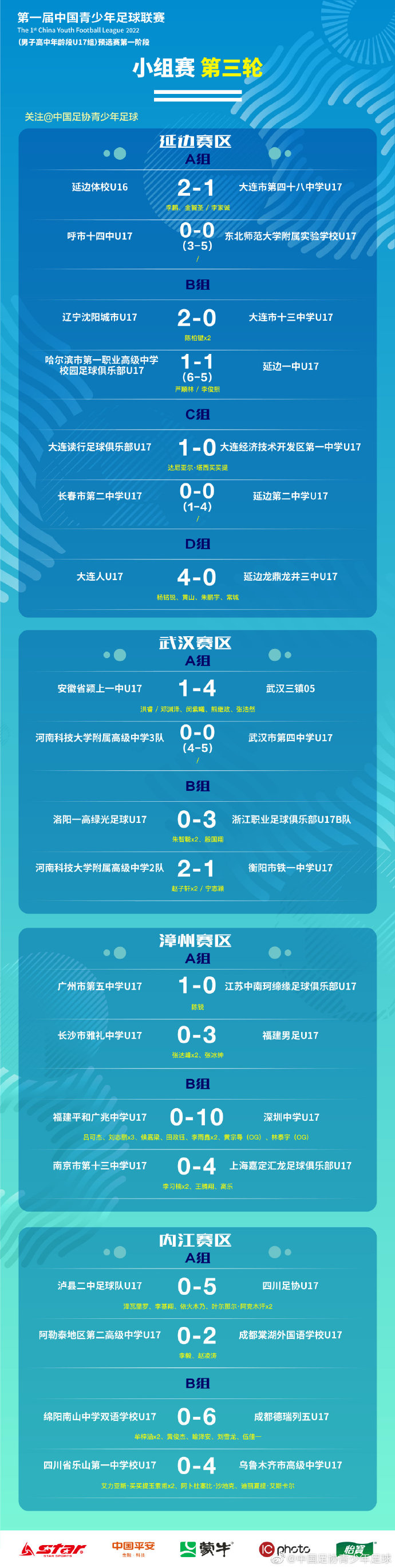 中国青少年足球联赛:男子U17组预选赛第一阶段小组赛第三轮战报