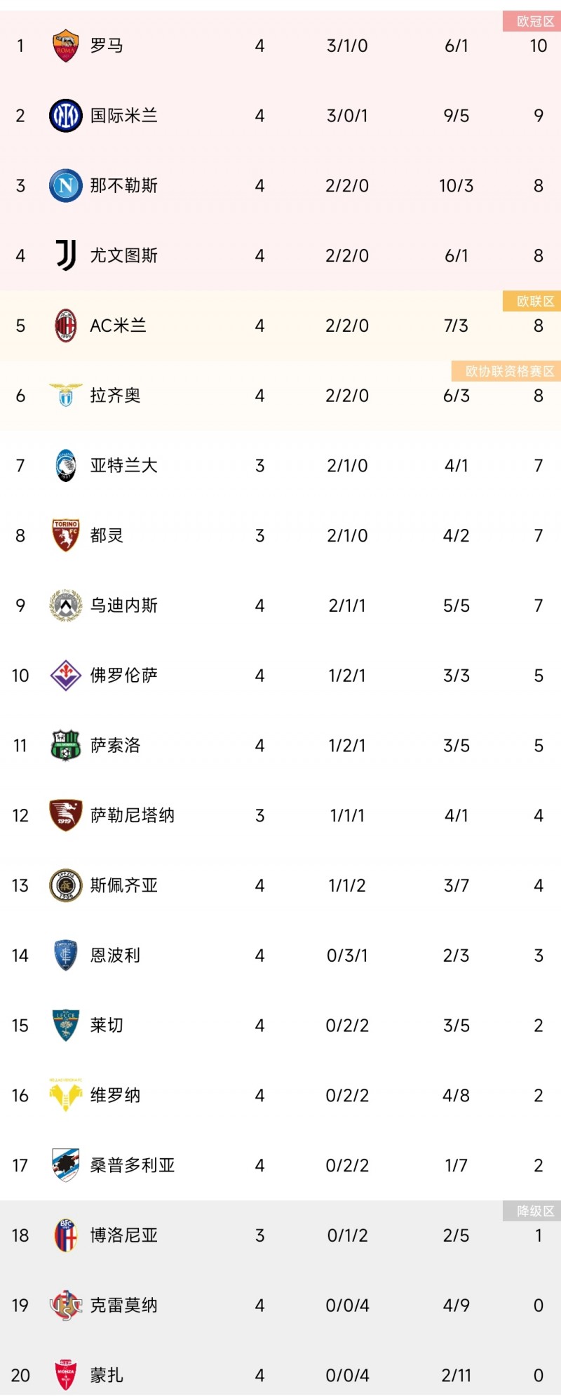 意甲积分榜:尤文升至第四 罗马居首国米第2米兰第5