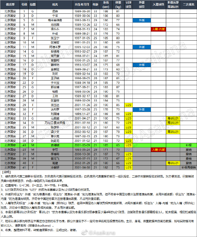 北京国安二转后大名单:撤销李可(伤病)