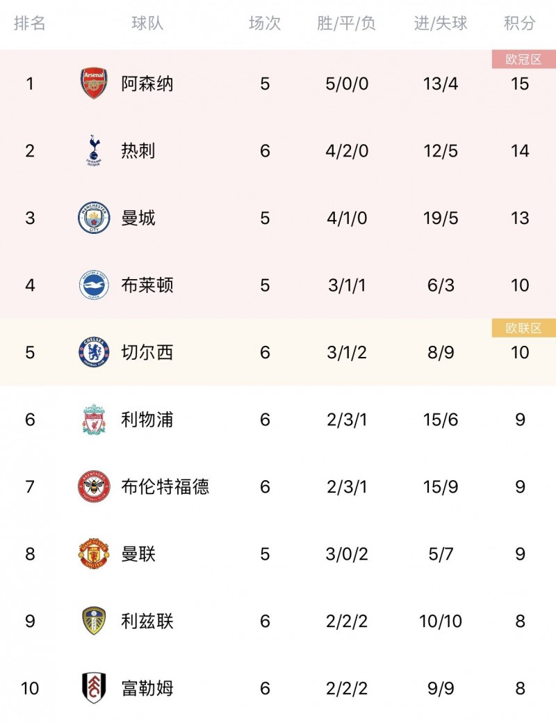 英超积分榜:热刺跃居第二,切尔西暂升第五,森林进降级区