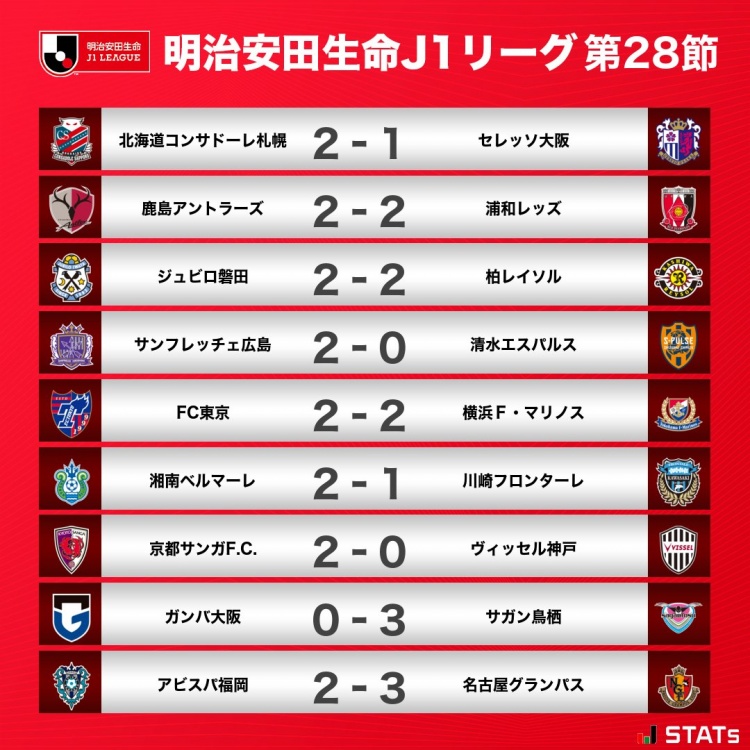 J联赛第28轮综述:广岛三箭四连胜领跑,川崎前锋不敌湘南比马