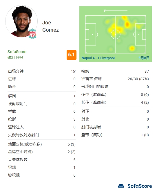 戈麦斯全场数据:丢失6次球权半场被换下,评分仅为6.1