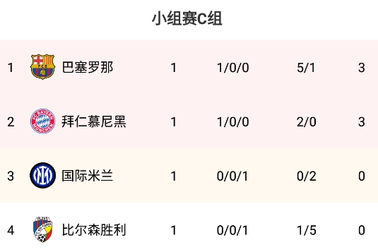欧冠C组积分榜:巴萨拜仁赢球前二,国米第三