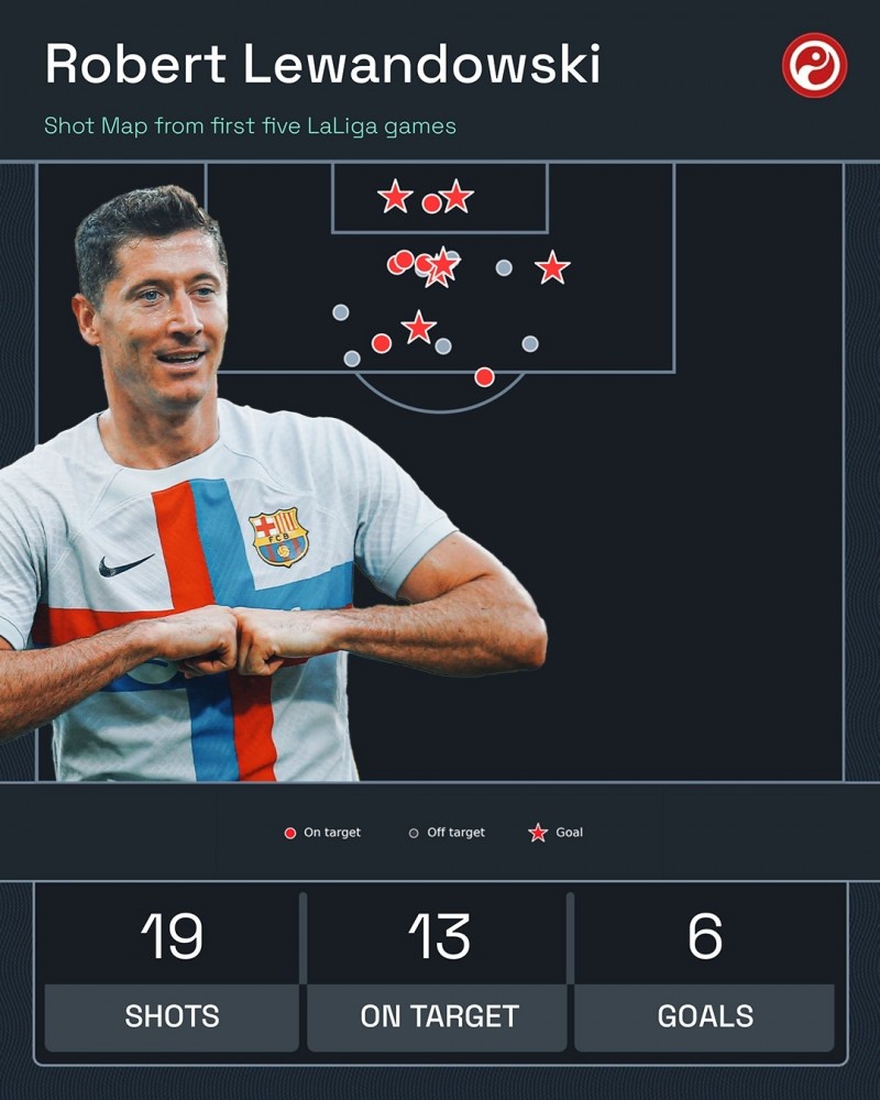Squawka:莱万前5场西甲打进6球,而C罗前5场打进5球