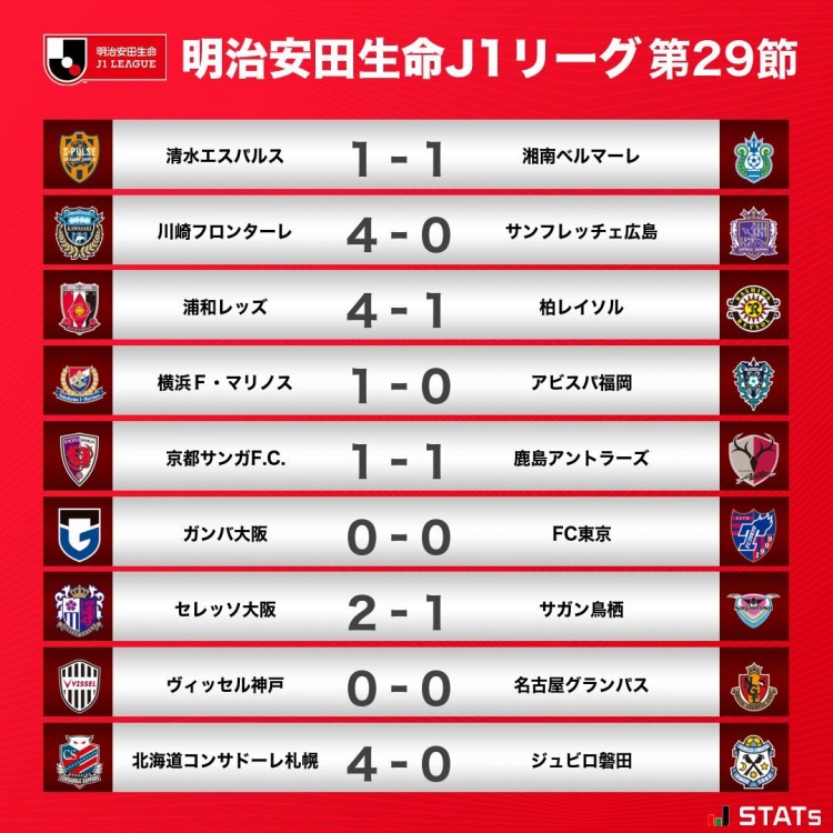 J联赛第29轮综述:川崎前锋4-0大胜广岛三箭,横滨水手领跑积分榜