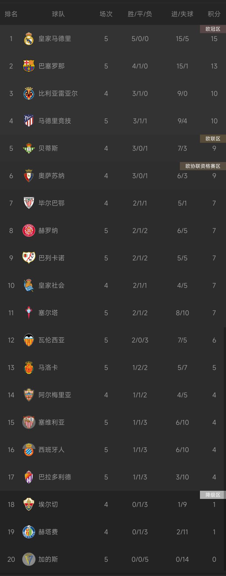 西甲积分榜:皇马5战全胜居首,巴萨4胜1平紧随其后